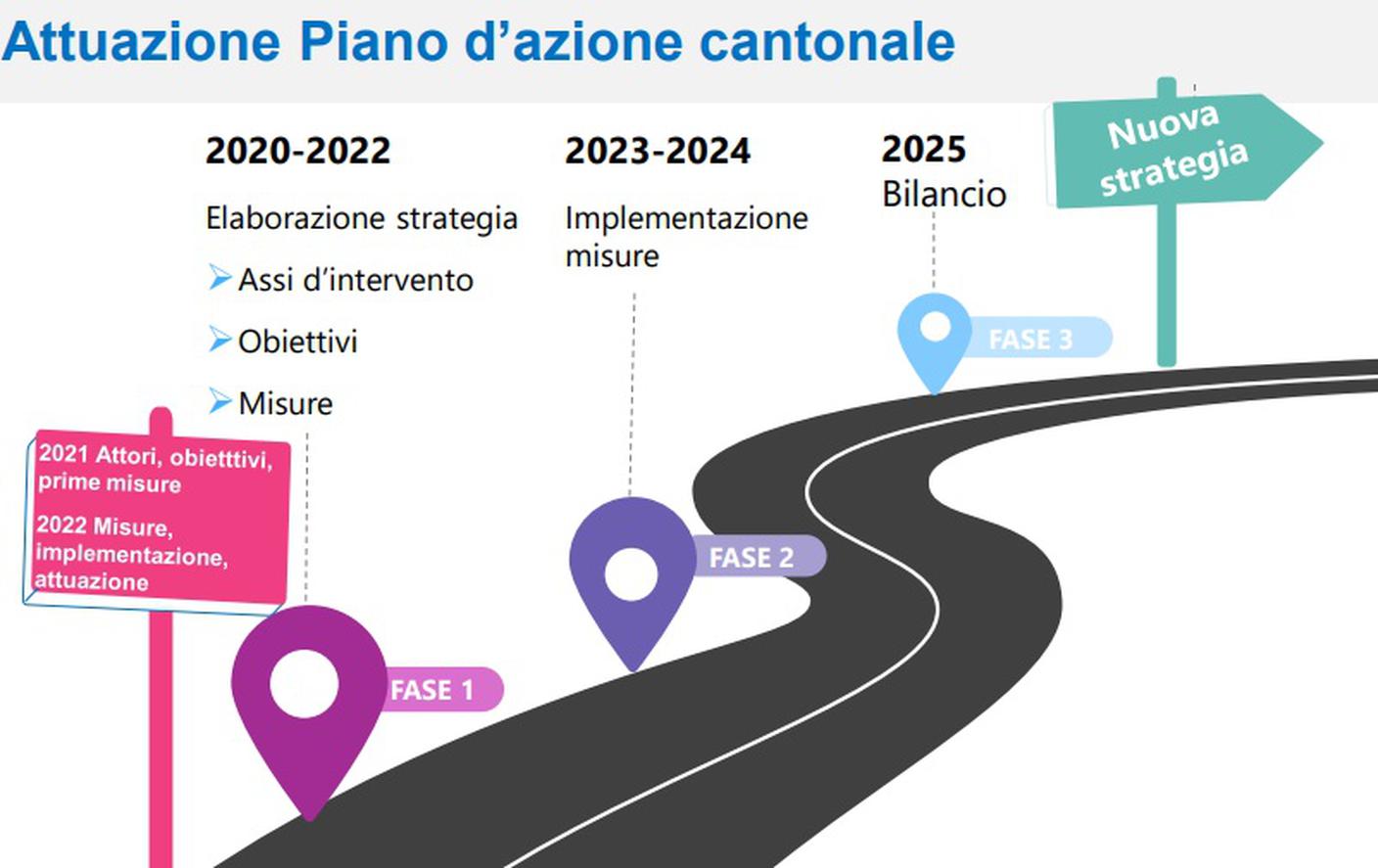 Le tappe del piano di azione cantonale