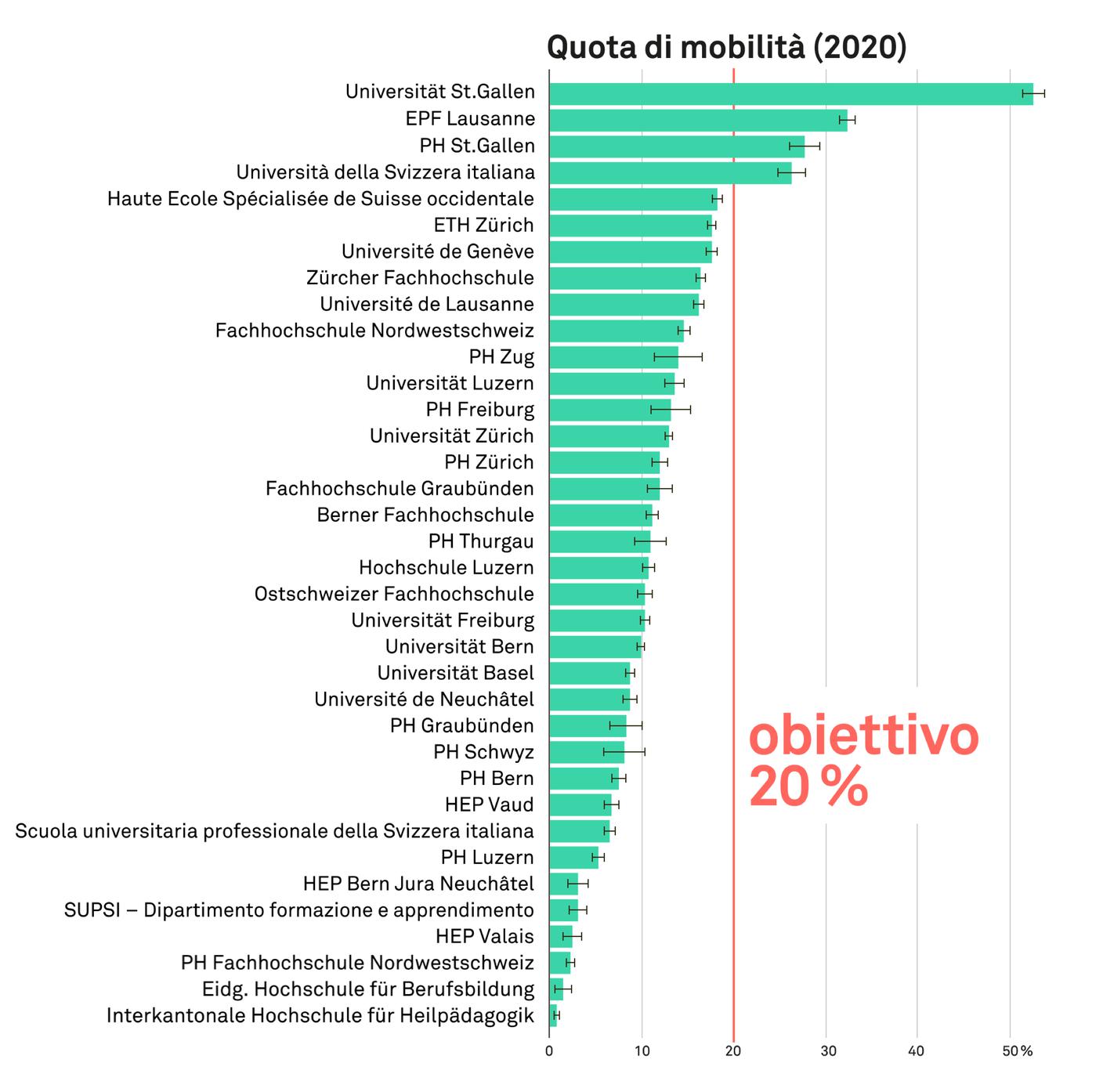 La mobilità studentesca negli istituti elvetici