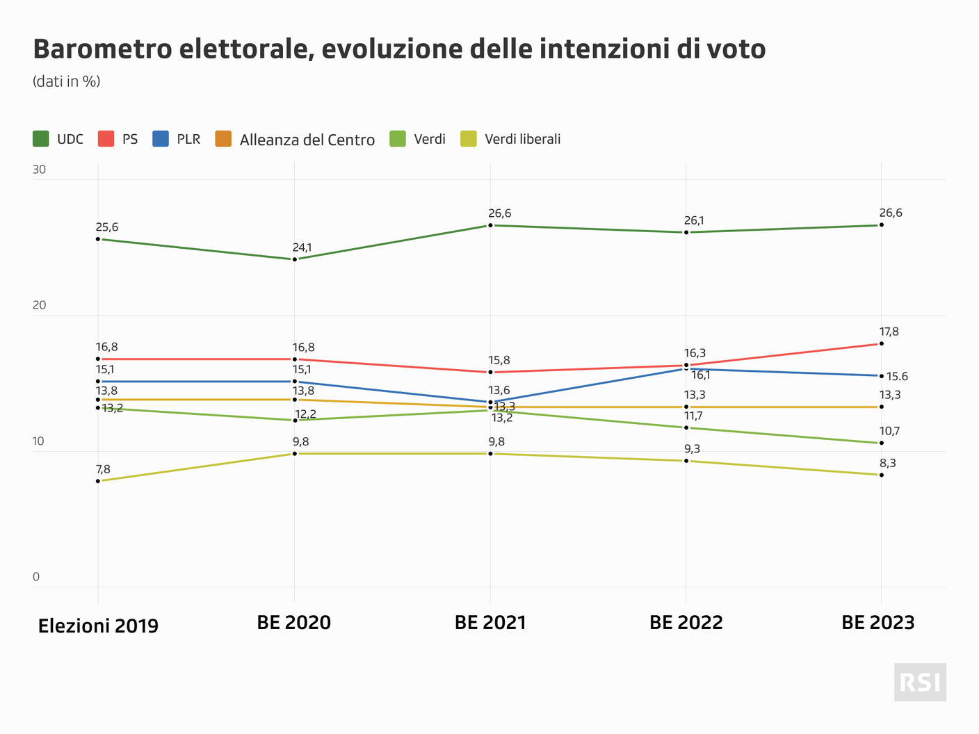 Sondaggio-barometro-elettorale-202303-evoluzione-intenzioni-voto.png