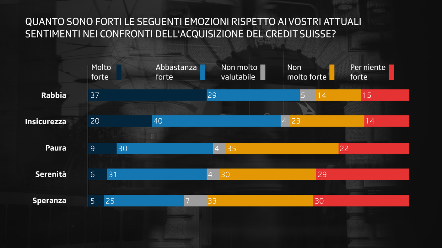 La rabbia e l'insicurezza predominano chiaramente tra le emozioni