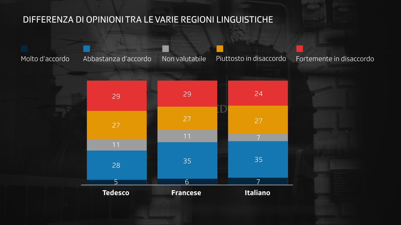 La Svizzera italiana è la regione linguistica più convinta