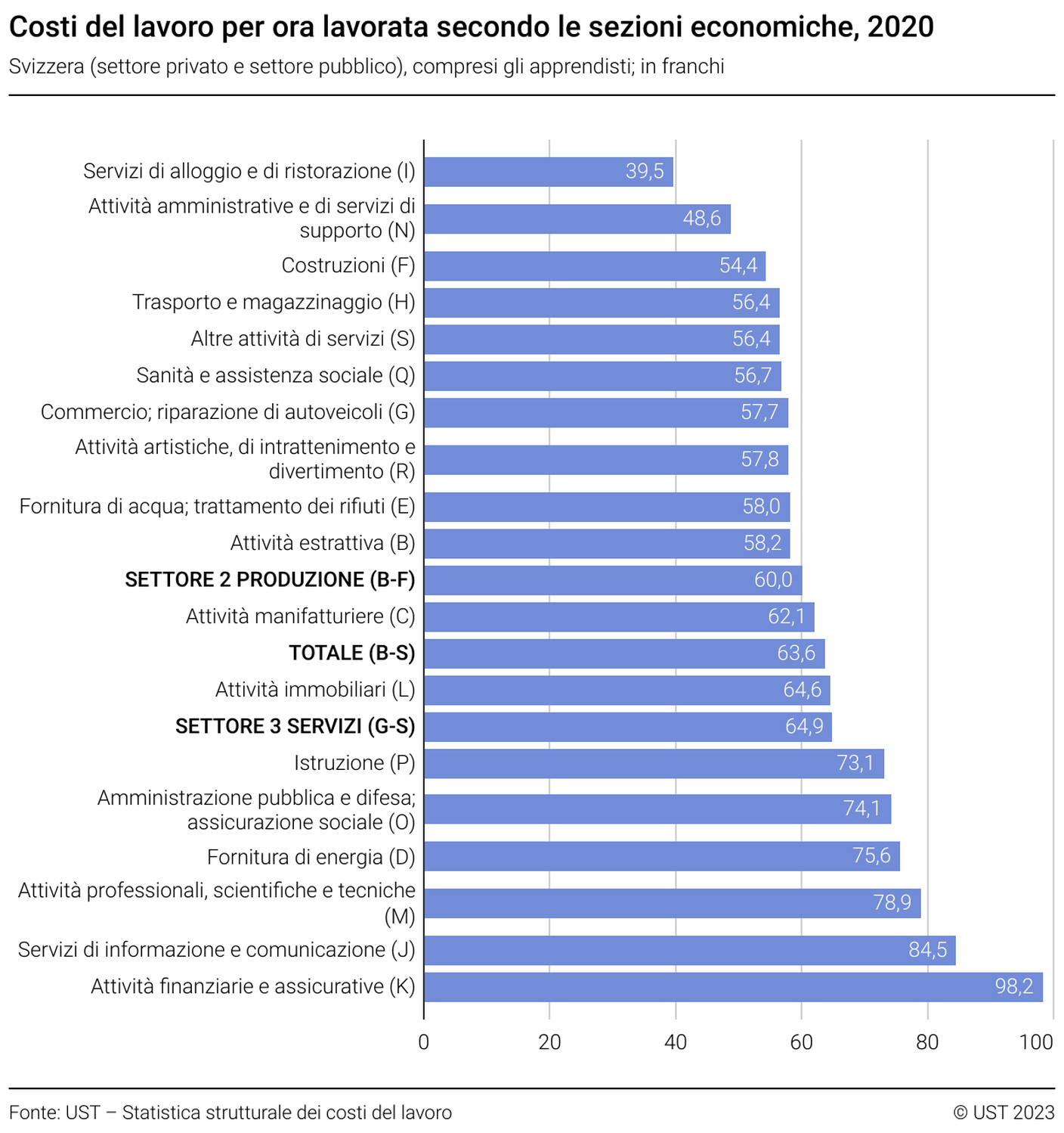 Il costo del lavoro secondo i settori economici