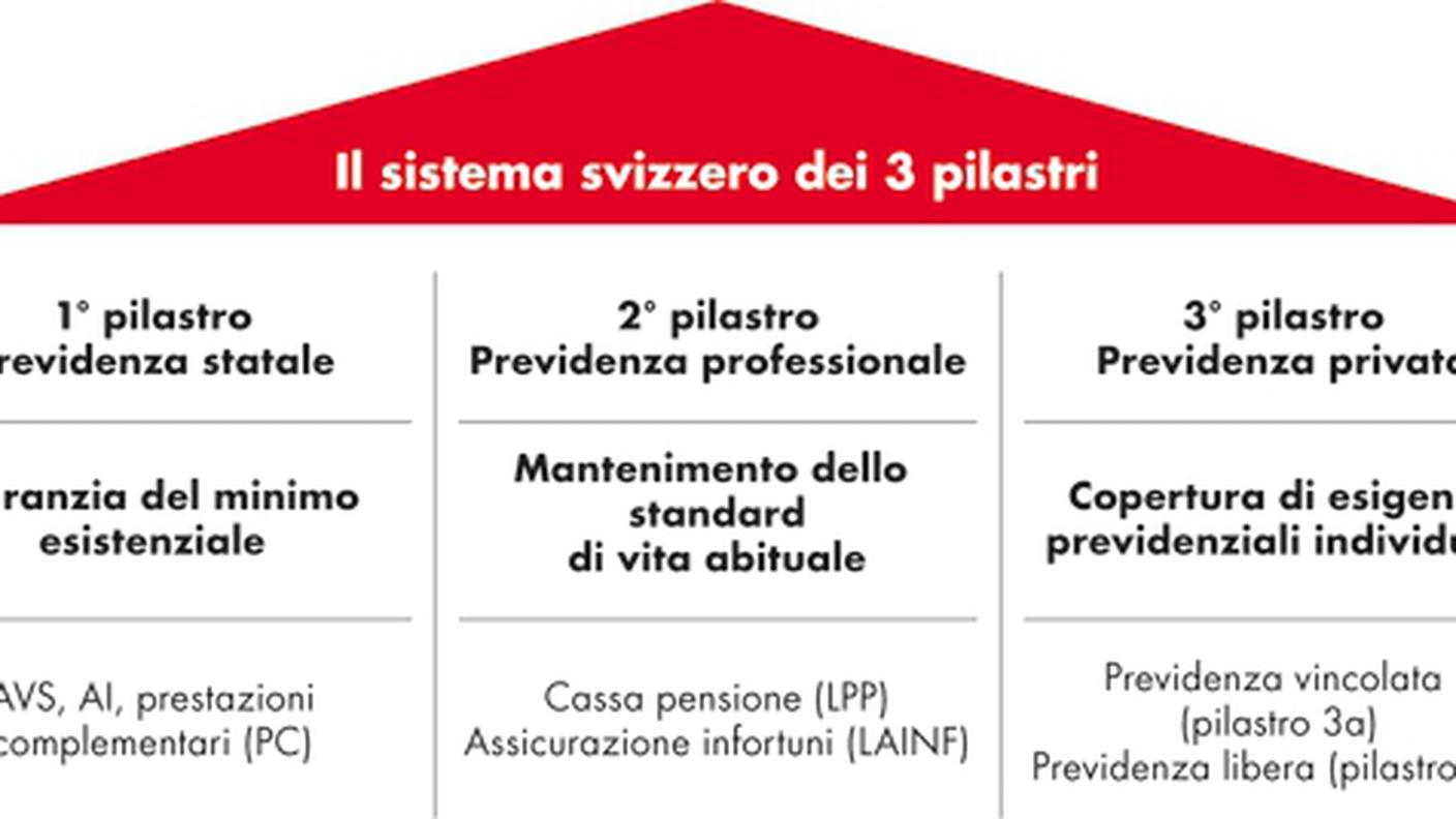 Il sistema dei tre pilastri.jpg