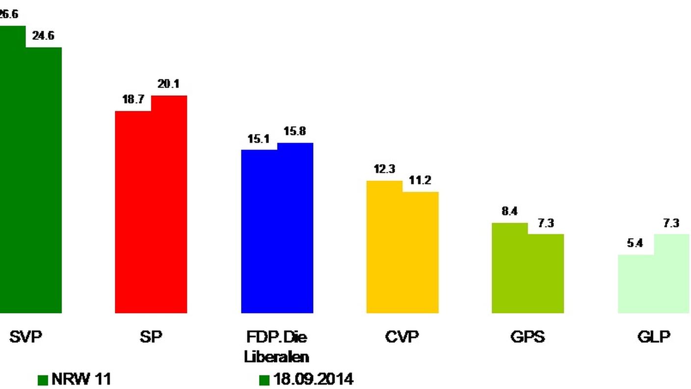 In ordine decrescente: UDC, socialisti, PLR, PPD, Verdi, PVL e PBD