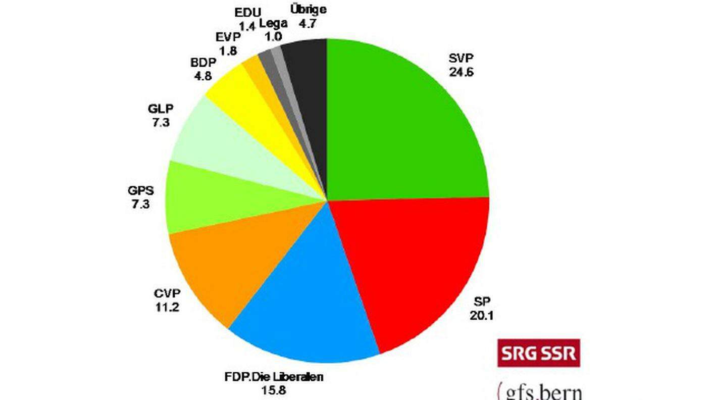 I consensi ai partiti: nell'ordine UDC, PS, PLR, PPD, Verdi e PVL