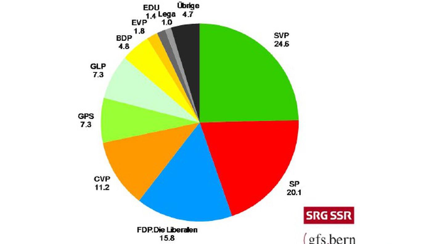 I consensi ai partiti: nell'ordine UDC, PS, PLR, PPD, Verdi e PVL