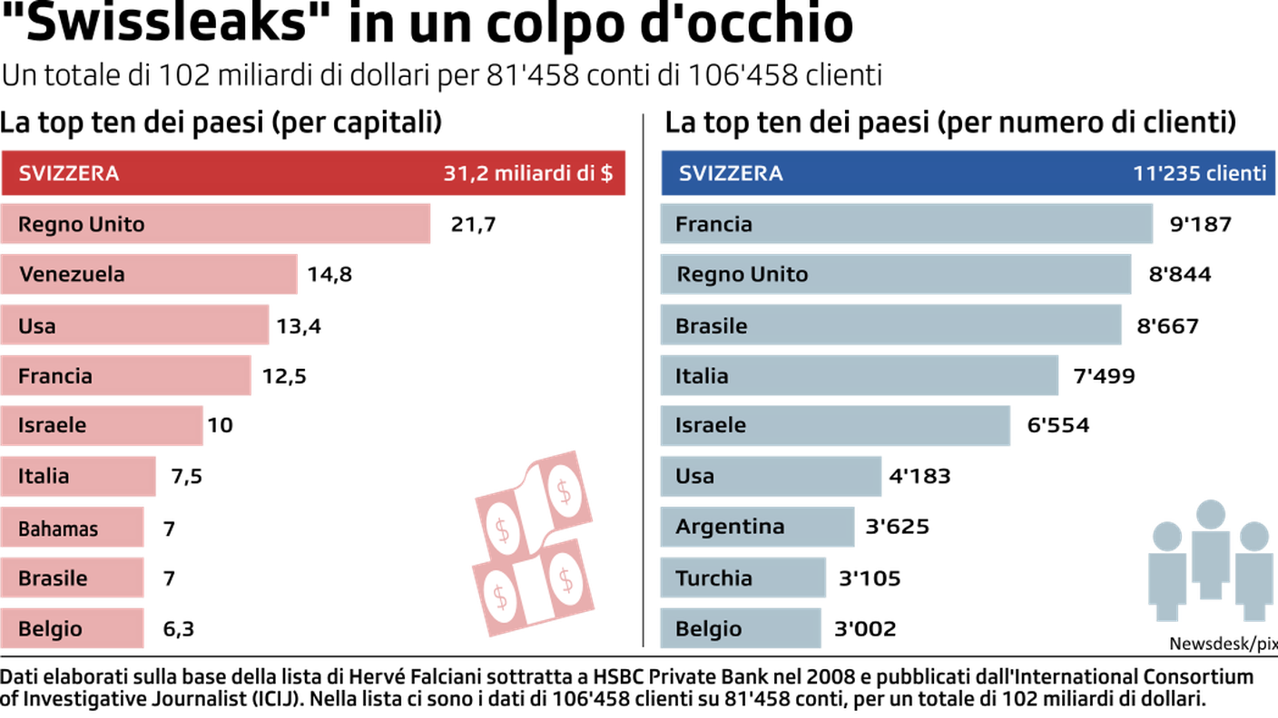 Swissleaks in un colpo d'occhio