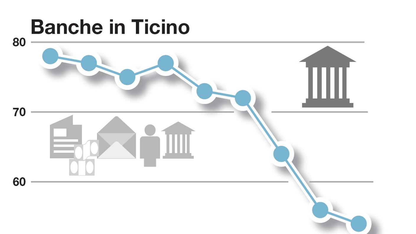 L'evoluzione del numero di banche in Ticino