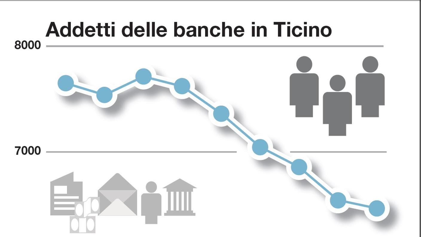 L'evoluzione degli impiegati in banca in Ticino