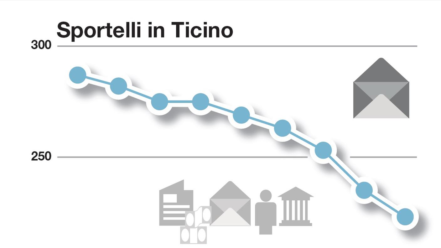 L'evoluzione degli sportelli in Ticino