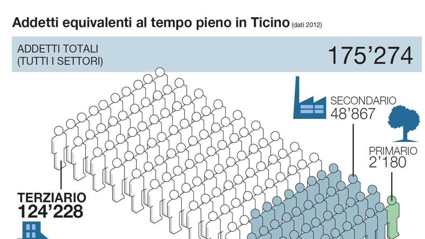Addetti al terziario in Ticino 