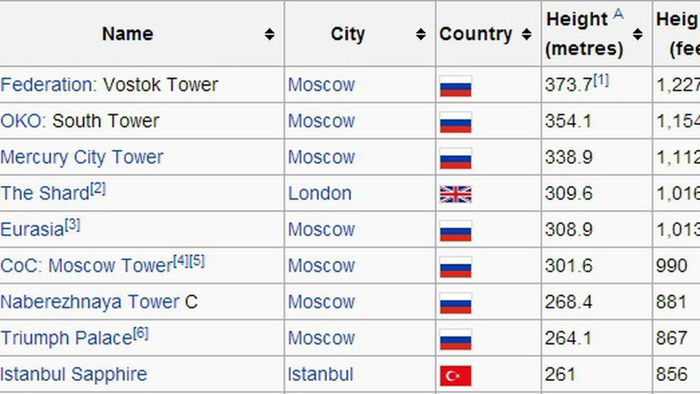 La lista dei grattacieli più alti in Europa - fonte wikipedia