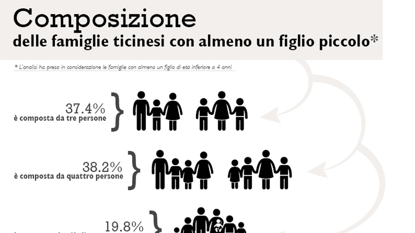 Composizione delle famiglie