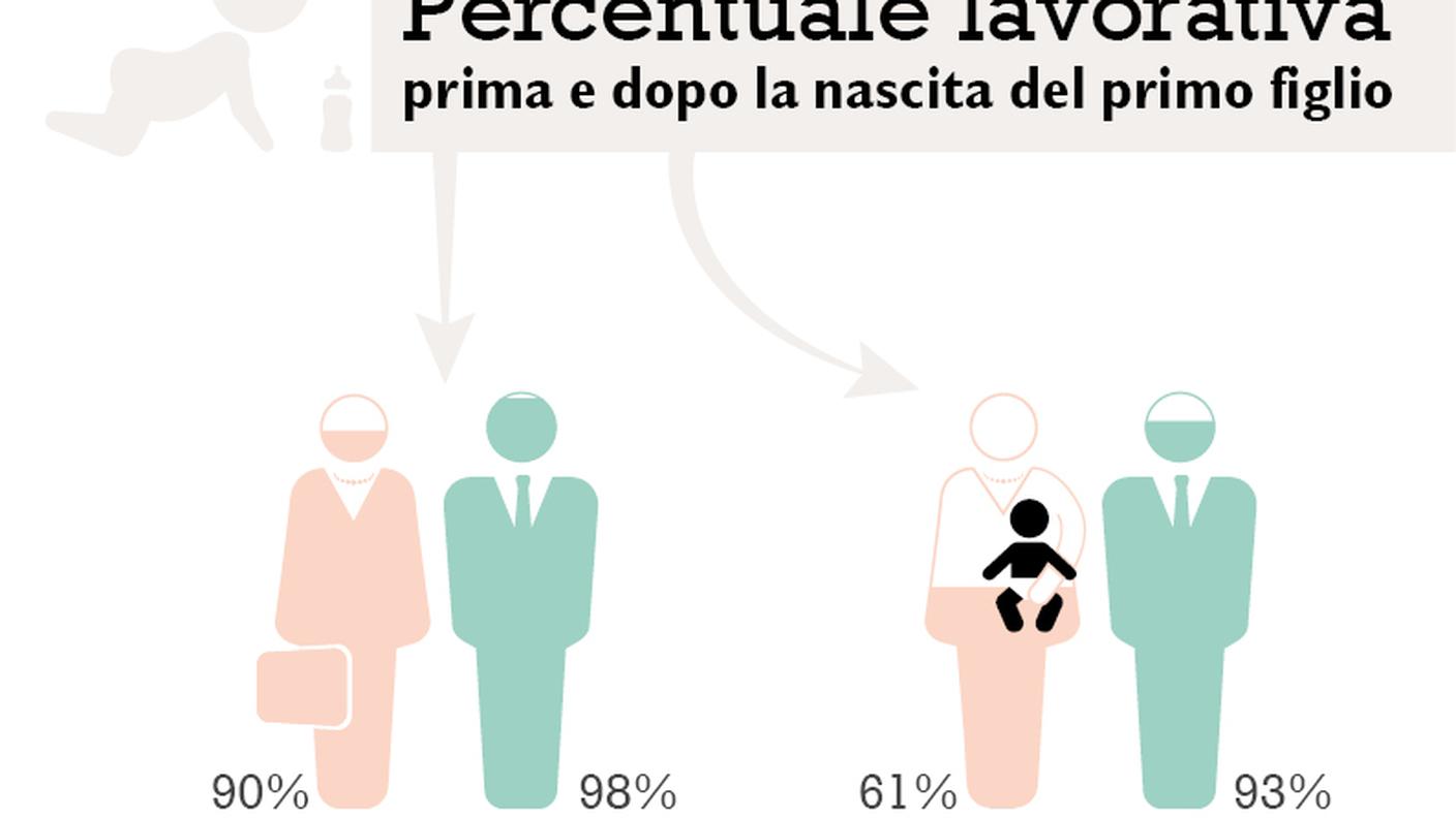 La percentuale lavorativa prima e dopo la nascita del figlio
