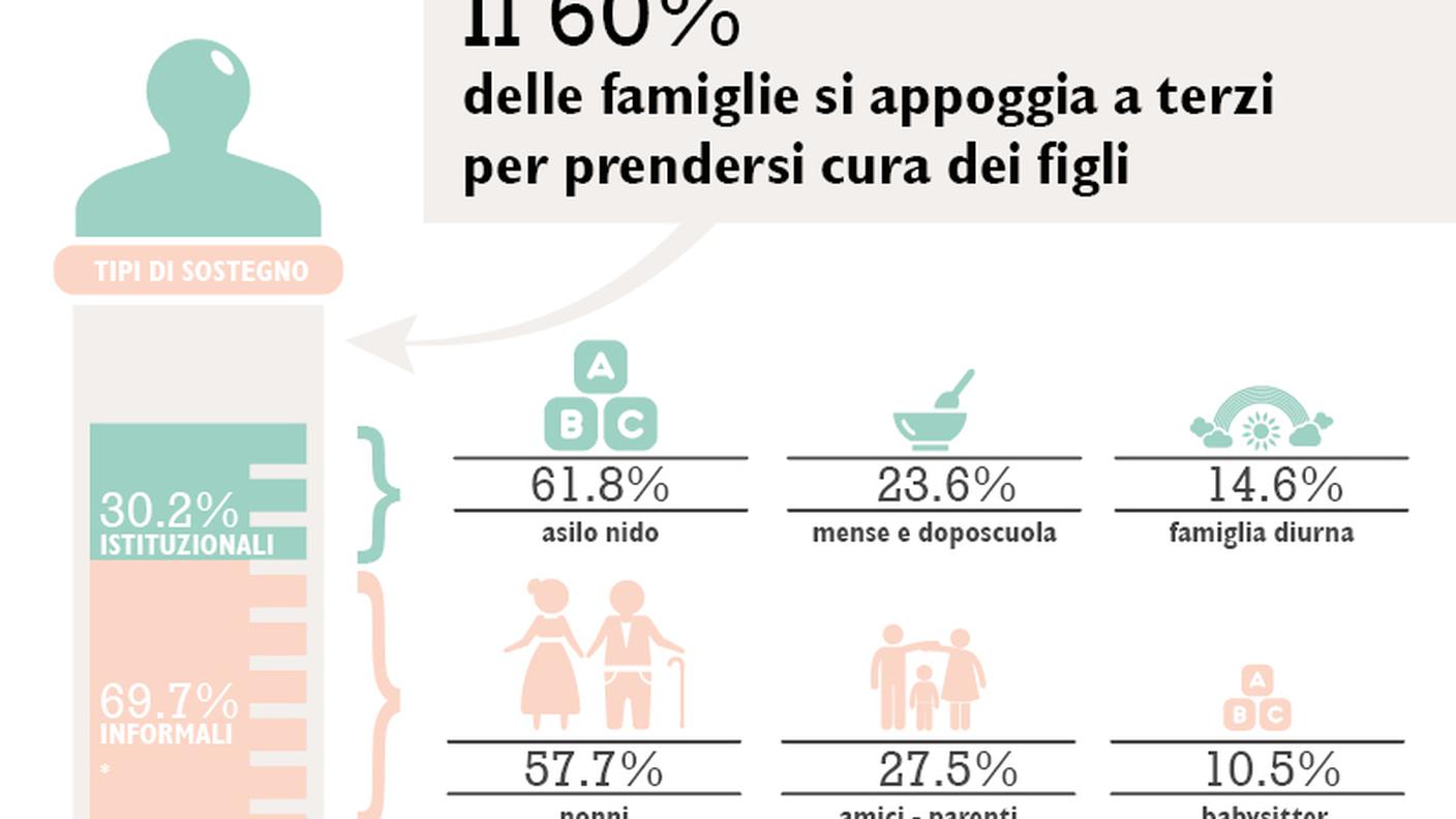 La maggior parte delle famiglie si appoggia a terzi