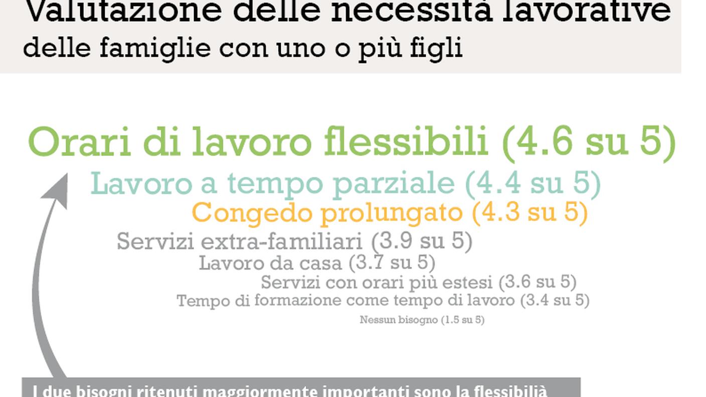 Valutazione delle necessità lavorative