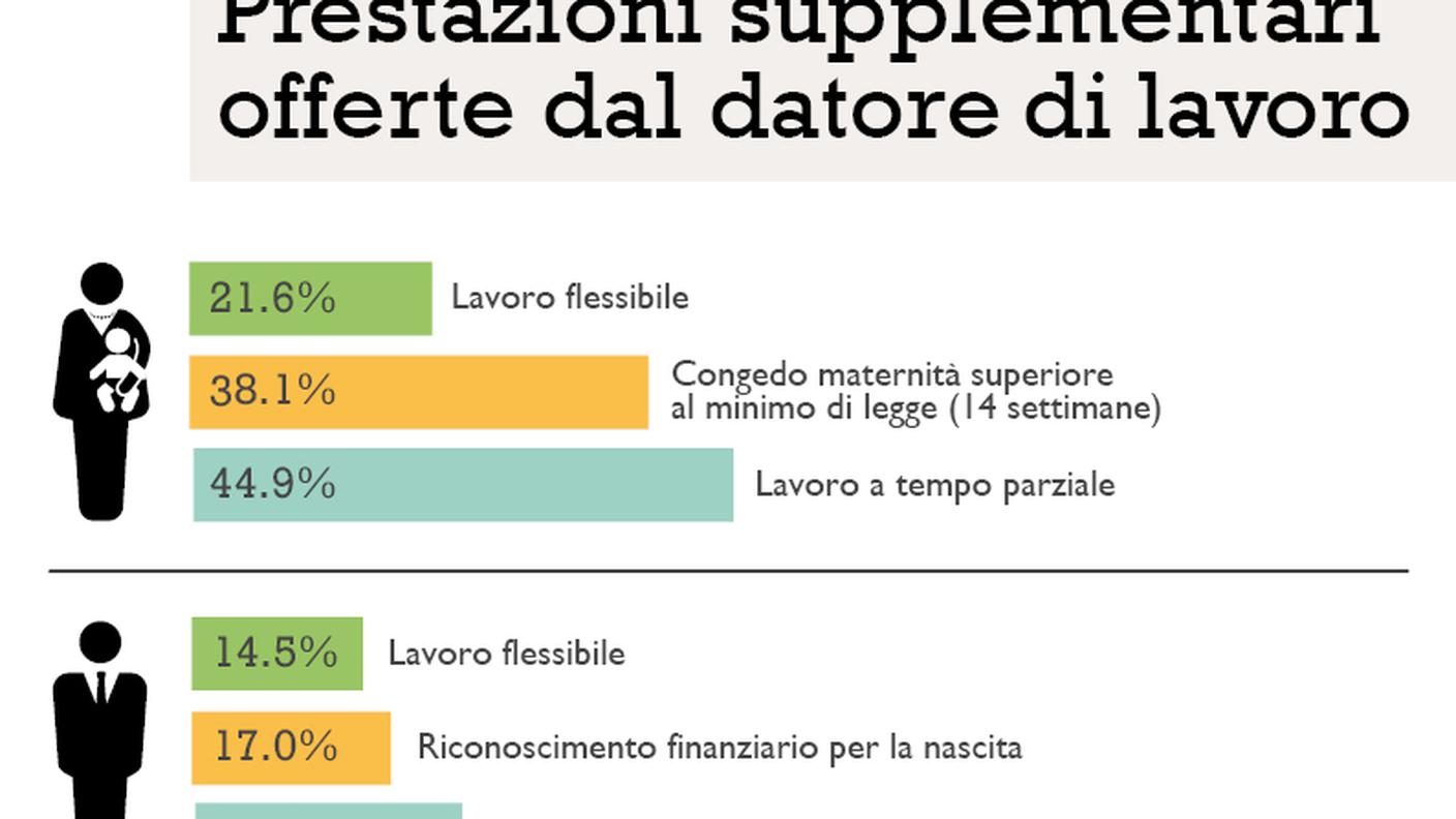 Prestazioni supplementari offerte