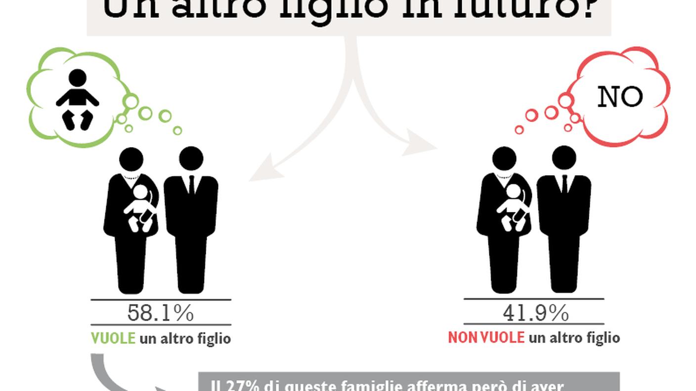 Un altro figlio in futuro?