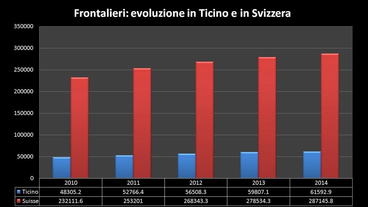 Frontalieri l'evoluzione in Ticino e in Svizzera
