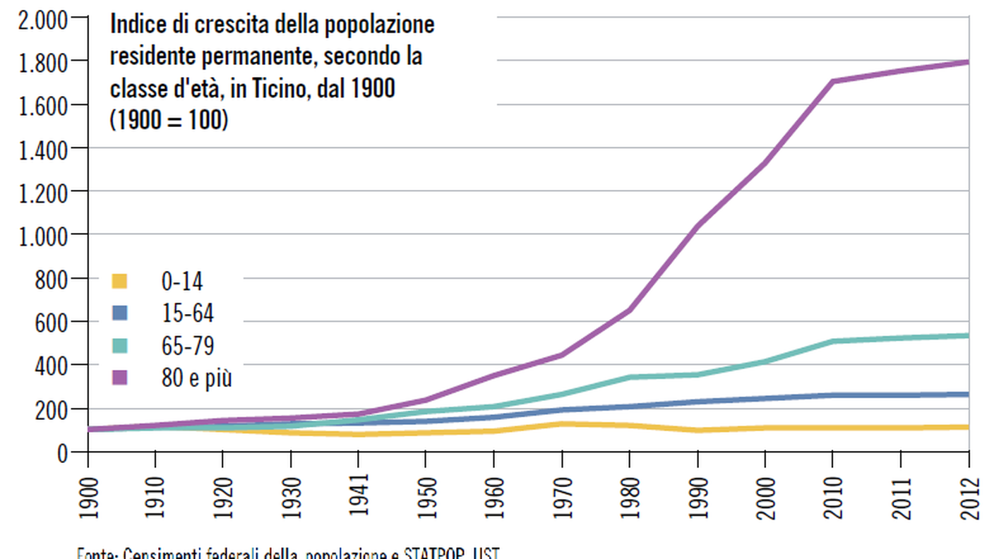 Evoluzione della popolazione anziana in Ticino
