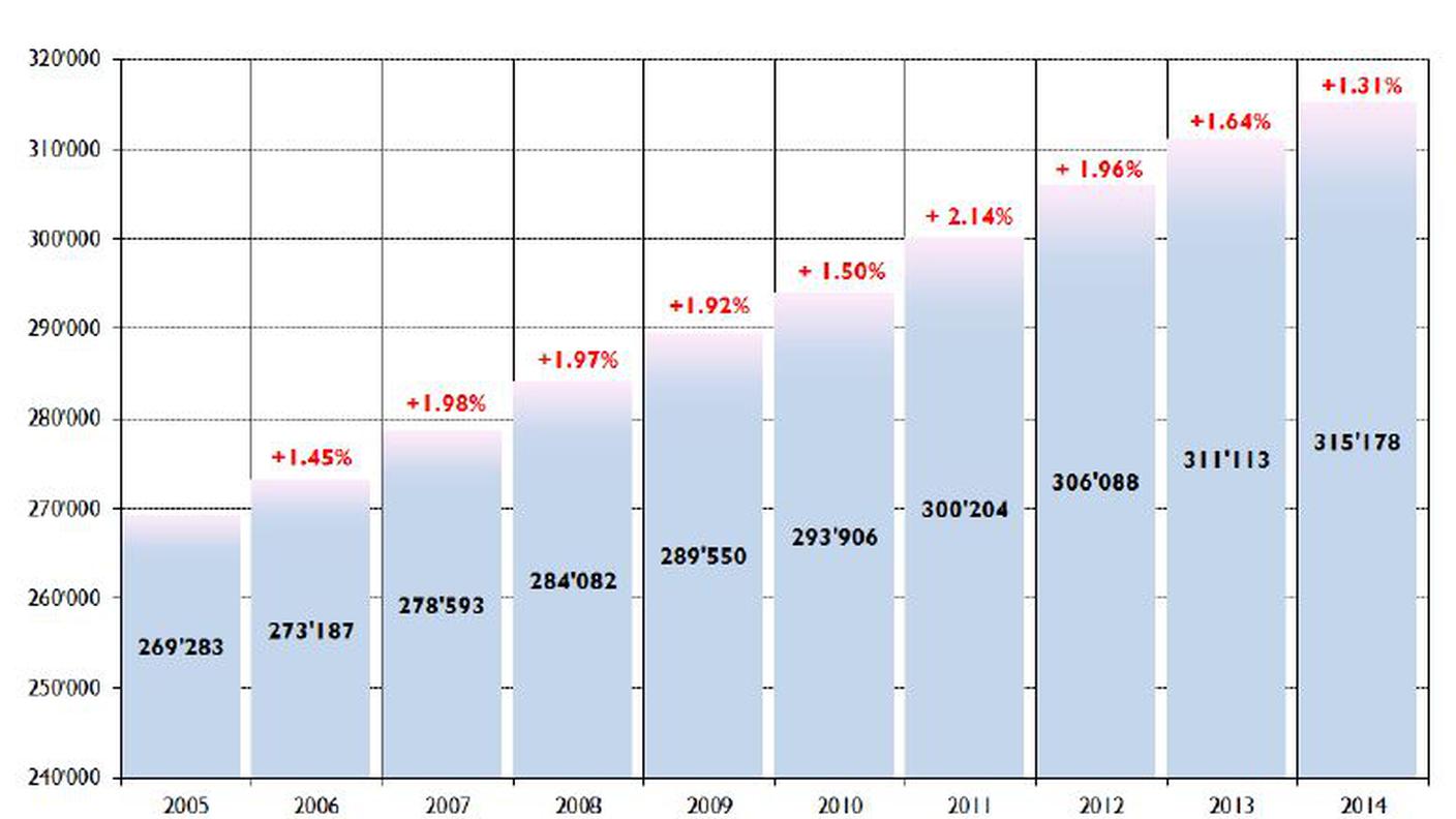 Il numero di veicoli è da anni in costante aumento