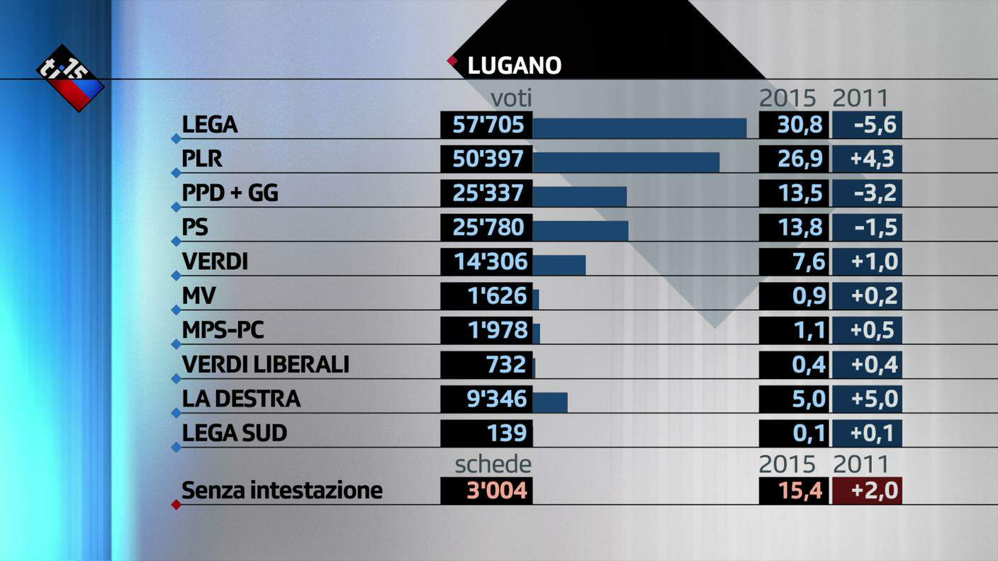 L'evoluzione della forza dei partiti a Lugano