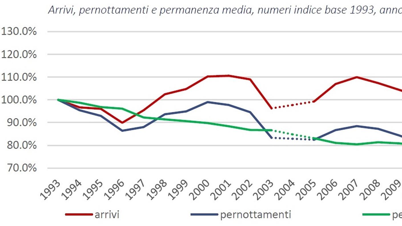Arrivi, pernottamenti e permanenza media (indice base 1993)