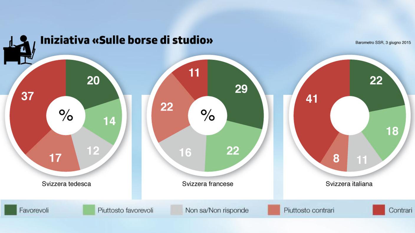 Iniziativa popolare sulle borse di studio e revisione totale della legge sui sussidi all'istruzione