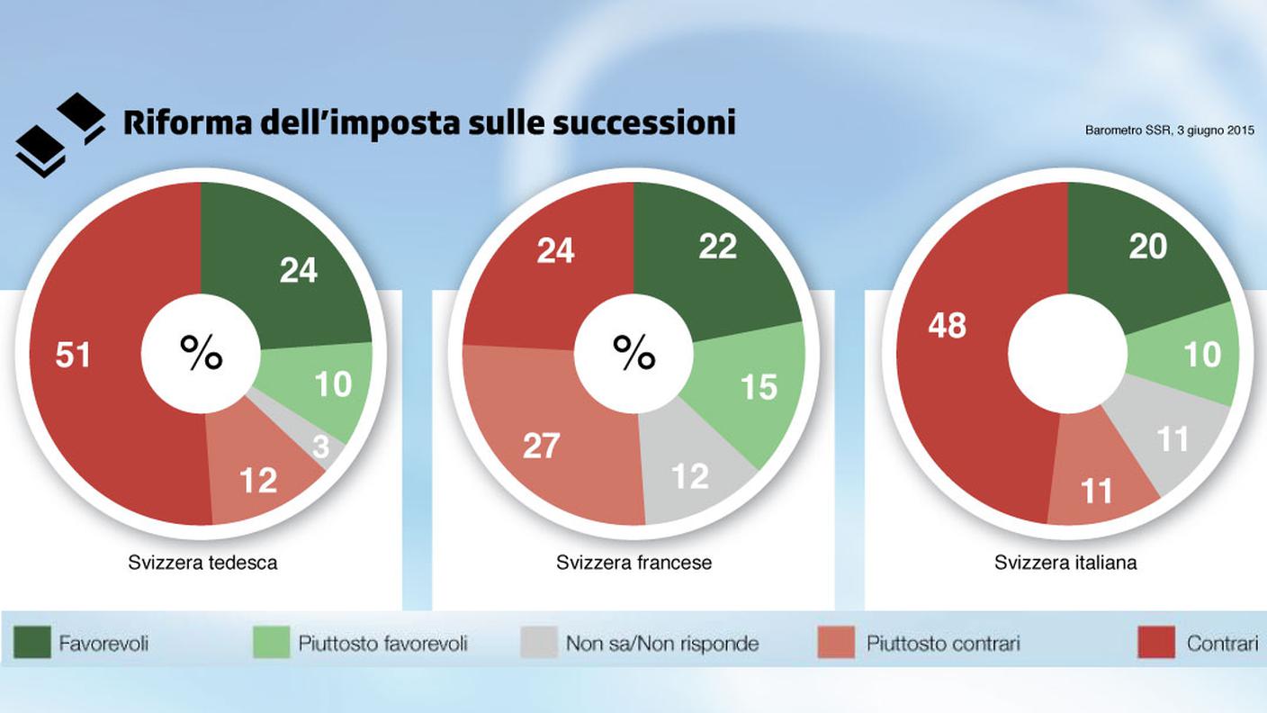 Iniziativa tassare le eredità milionarie per finanziare la nostra AVS (Riforma dell’imposta sulle successioni)