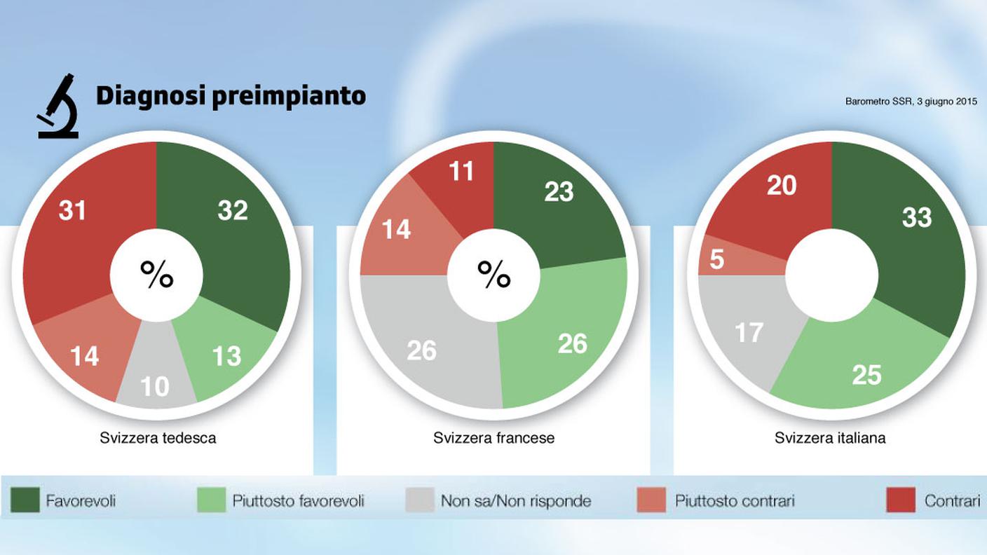 Diagnostica preimpianto. Modifica della Costituzione e della legge sulla medicina della procreazione