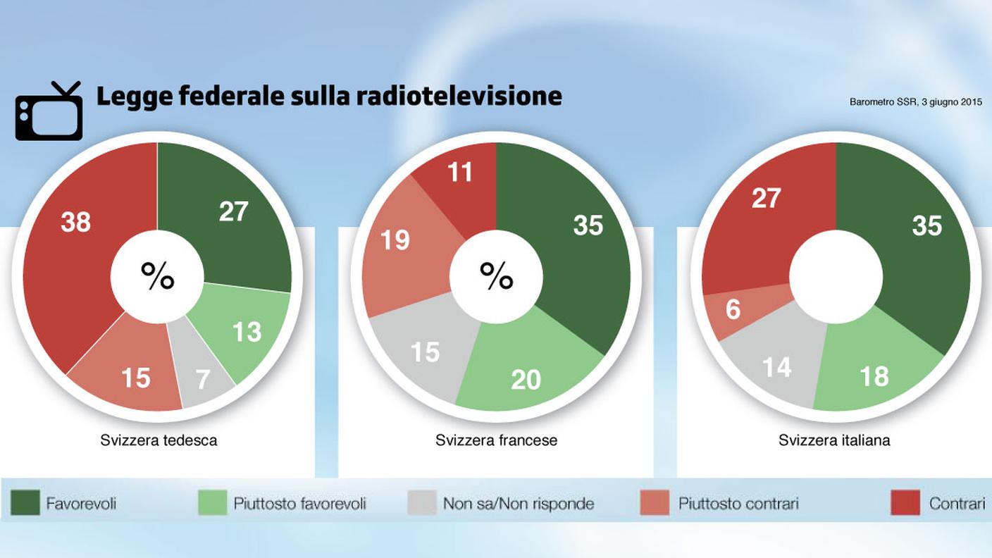 Modifica della Legge federale sulla radiotelevisione