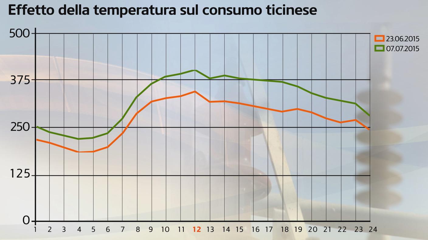 Consumi elettrici a confronto tra il 26 giugno e il 7 luglio