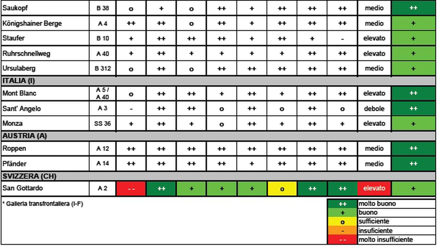 La classifica ADAC dei tunnel europei 2015