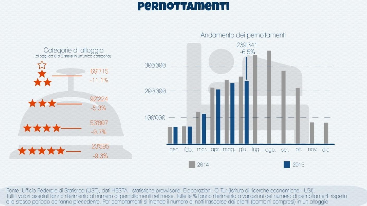 Pernottamenti per categorie di alloggio e in generale