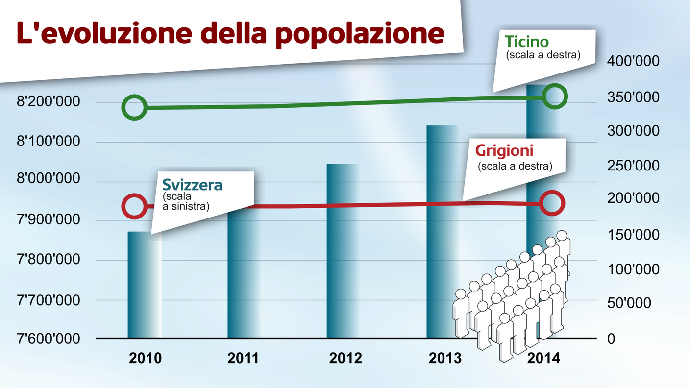 Evoluzione della popolazione