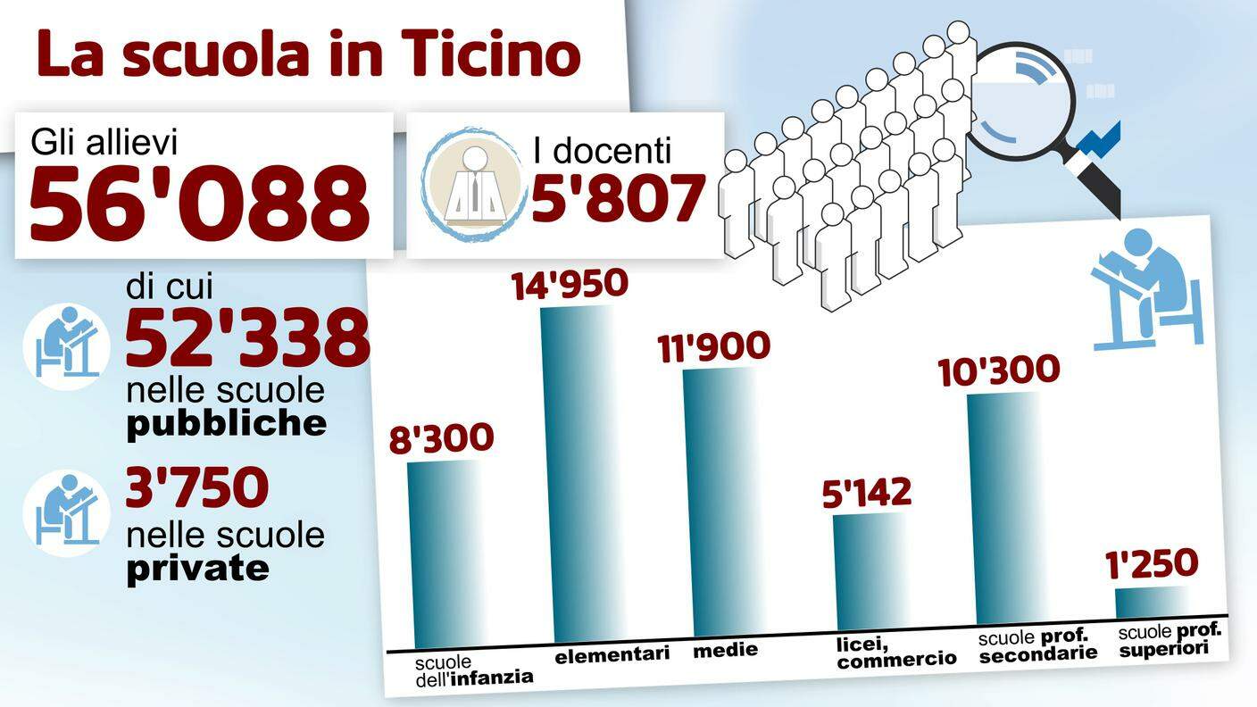 La scuola in Ticino - i dati