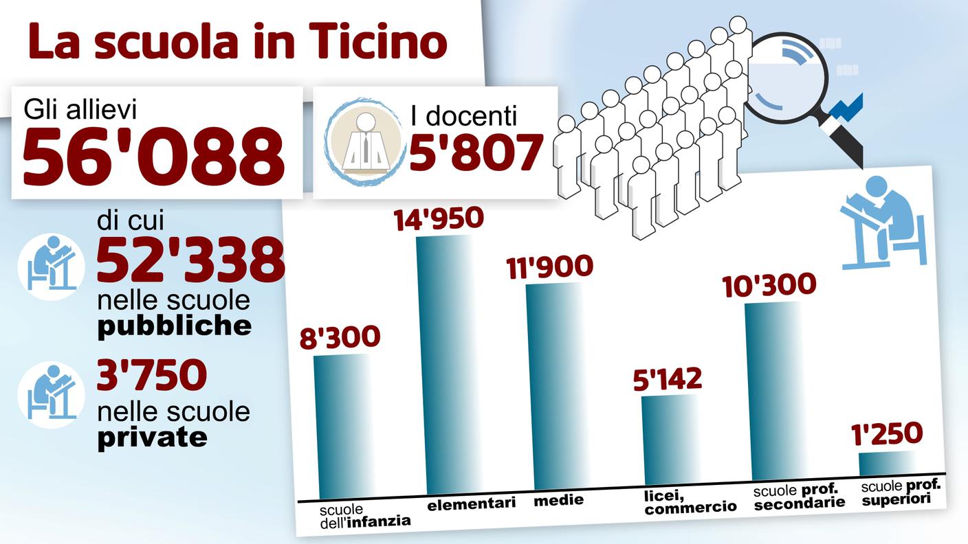 La scuola in Ticino - i dati