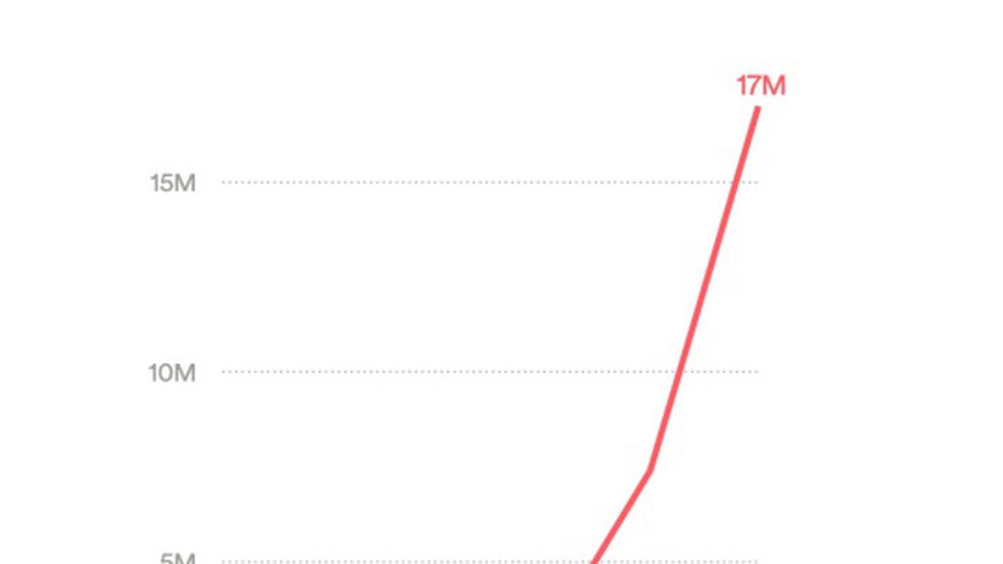 La crescita è del 353% in soli 5 anni