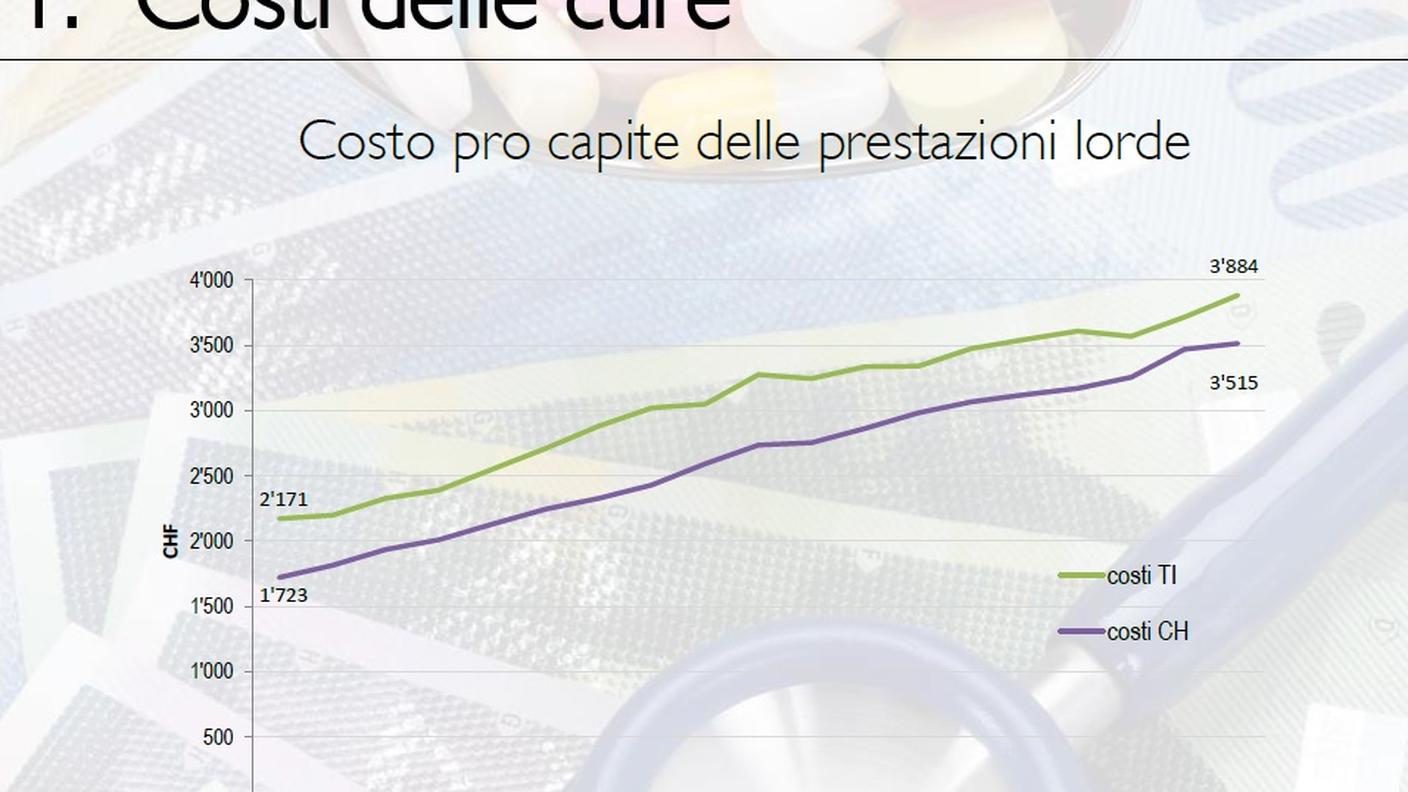 Costo pro capite delle prestazioni lorde