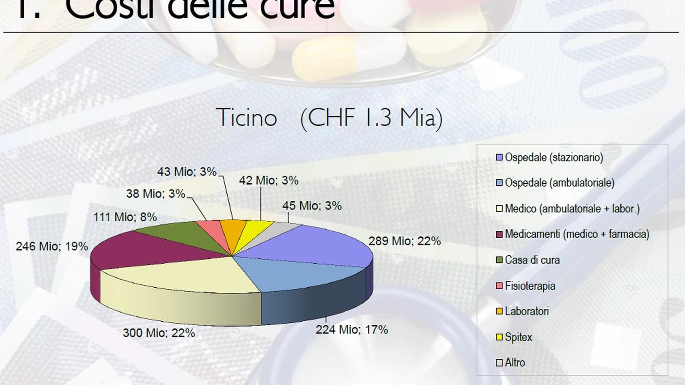 I costi in dettaglio