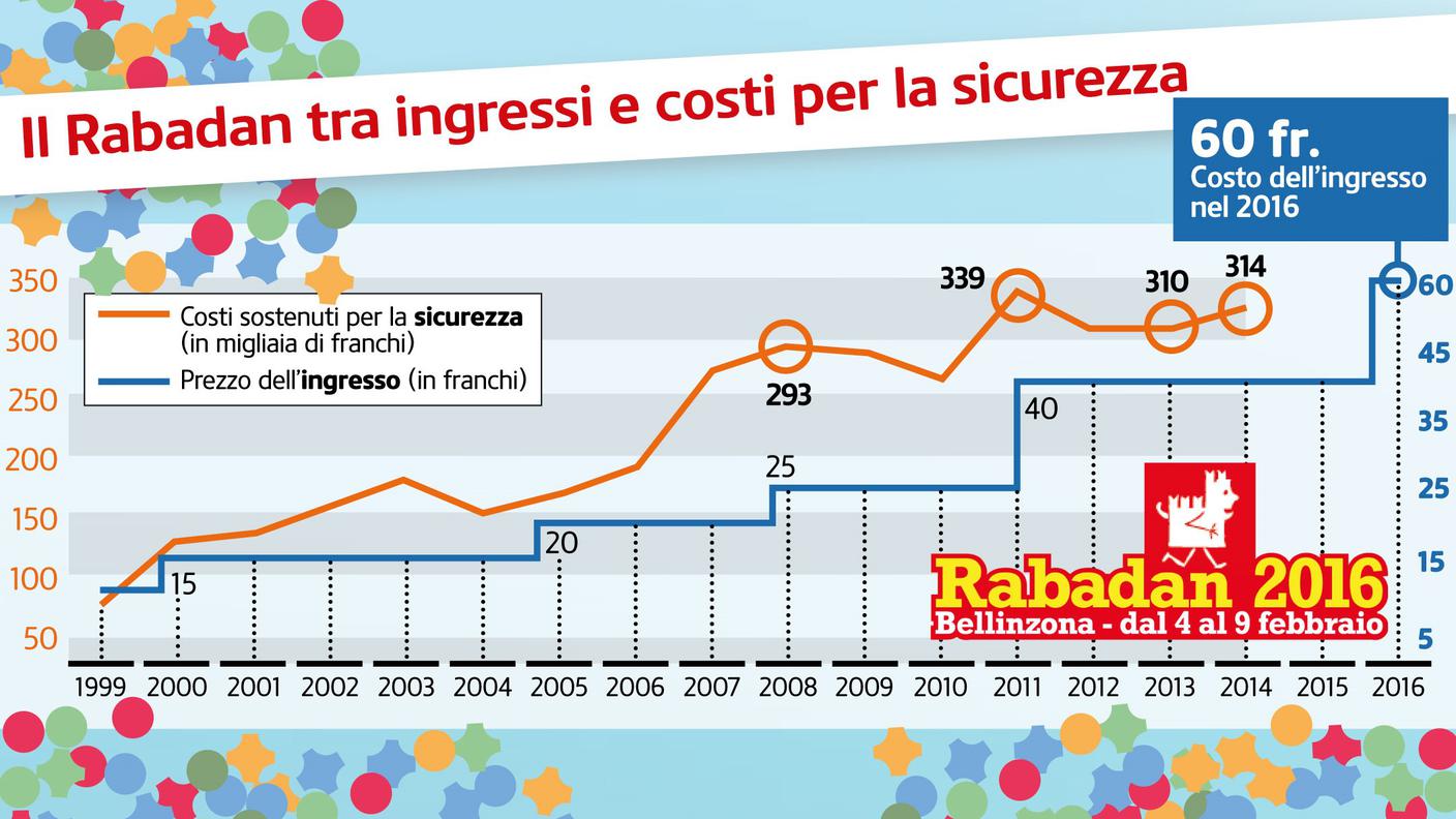 Il Rabadan tra ingressi e costi per la sicurezza