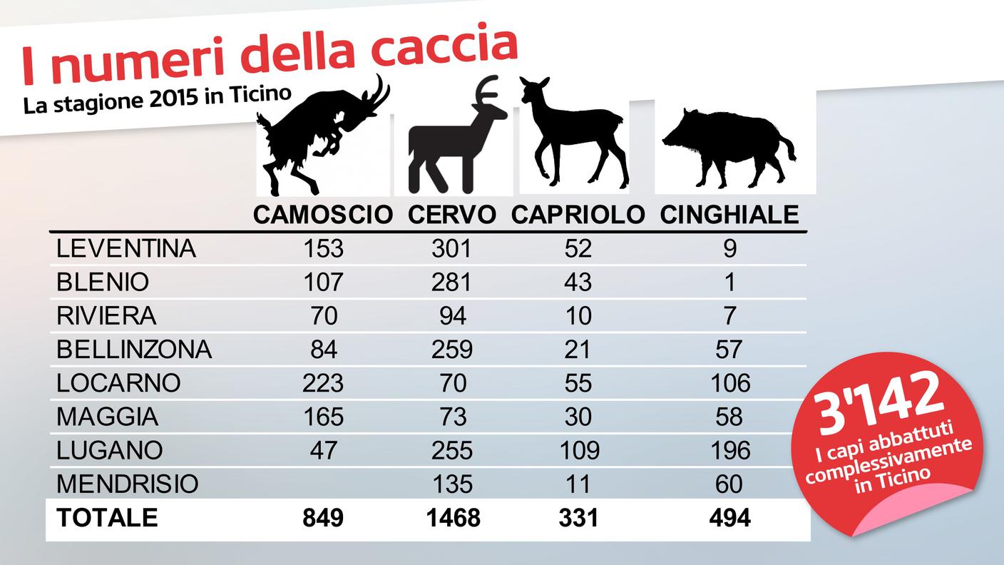 I numeri della caccia in Ticino