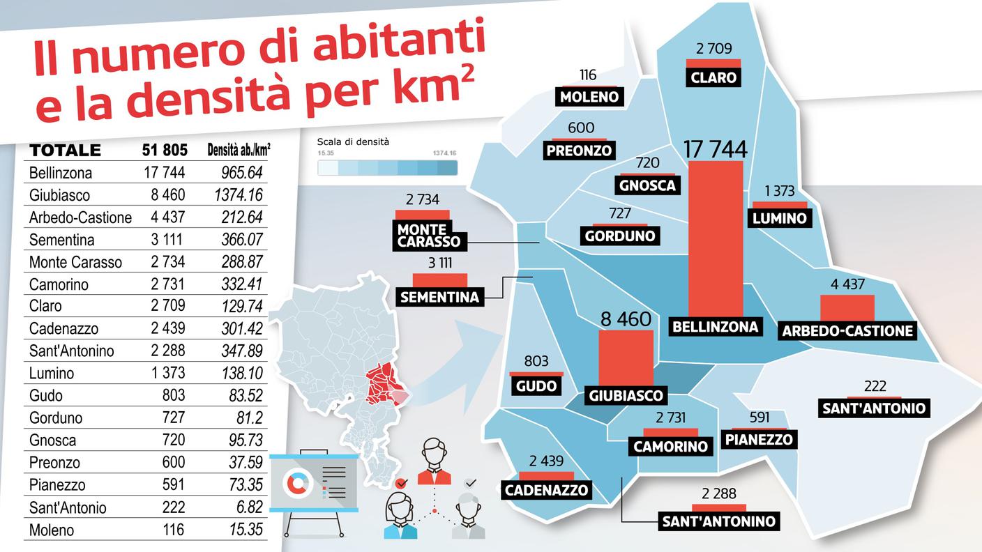 I dati sulla popolazione nei 17 comuni della nuova Bellinzona