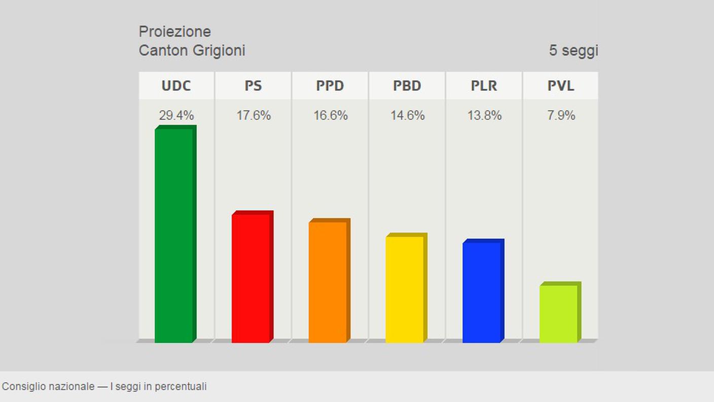 La seconda proiezione