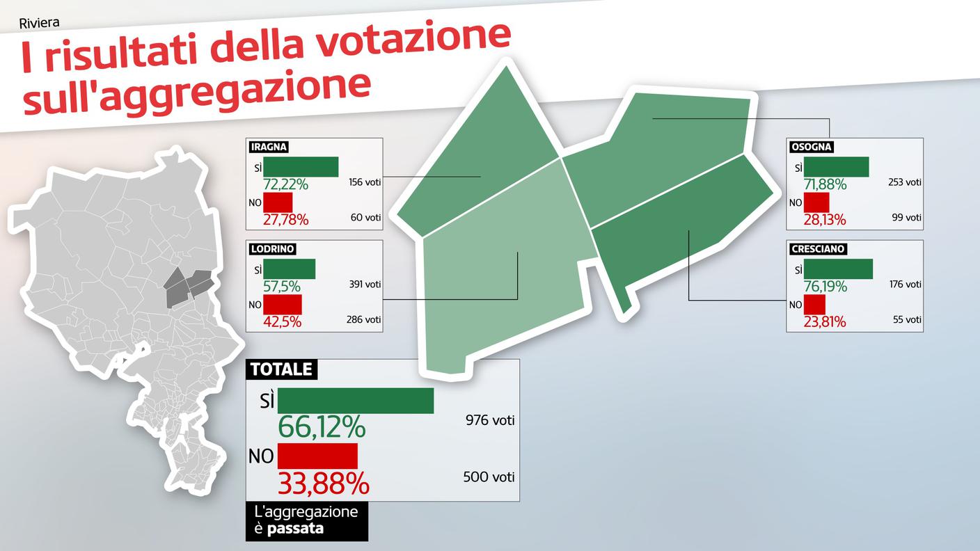 Un sì chiaro in tutti e quattro i comuni