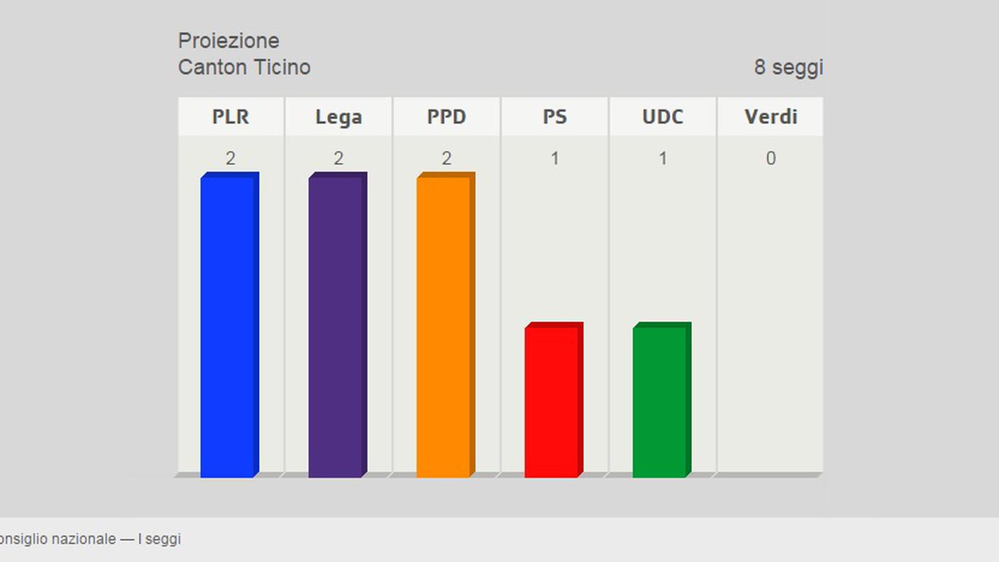 Seggi Ticino seconda proiezione