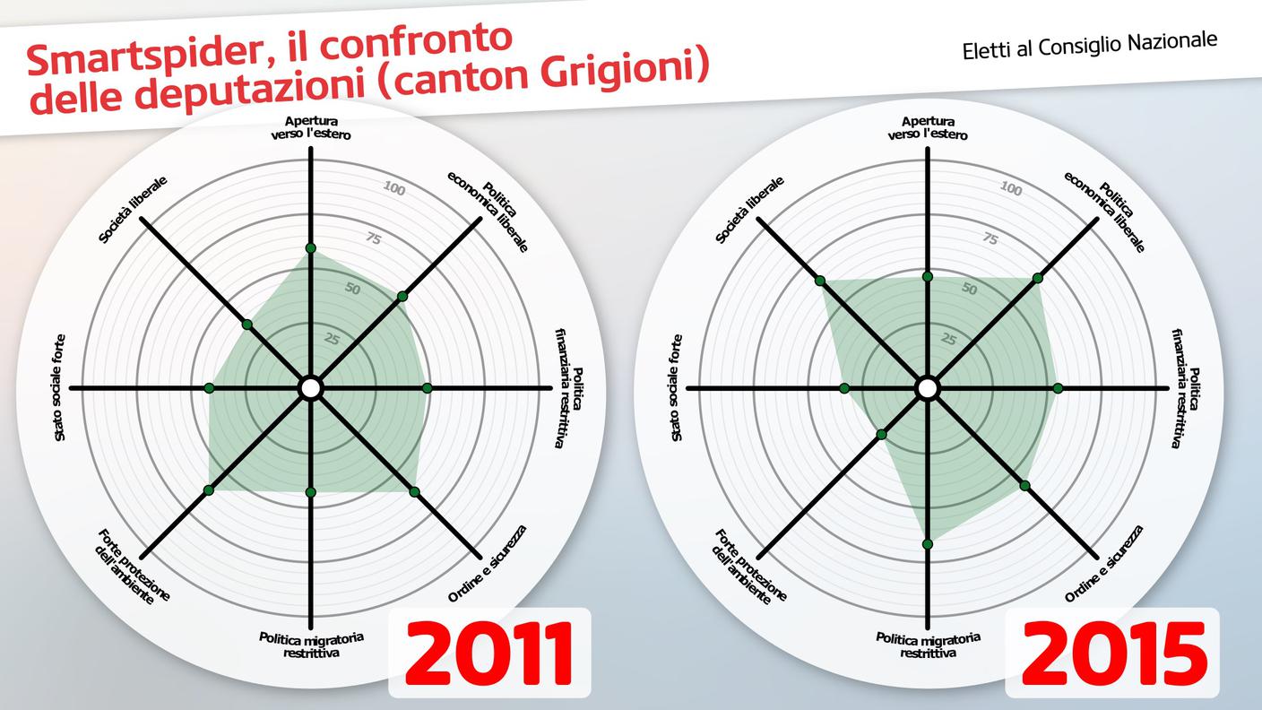 Lo smartspider: gli orientamenti politici delle due deputazioni