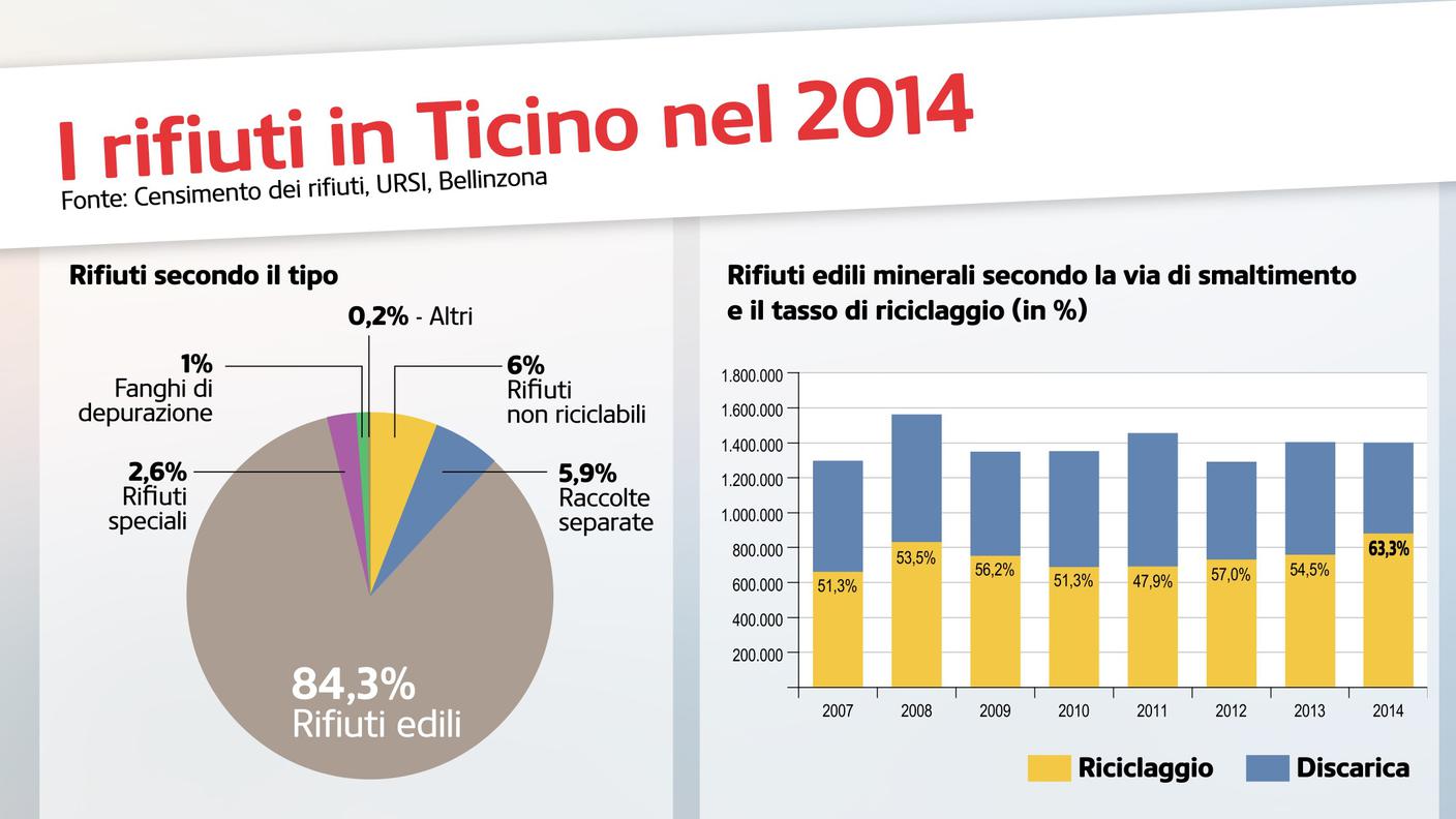 I rifiuti in Ticino, i dati