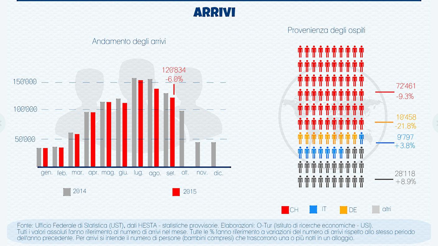 Gli arrivi calano del 6%