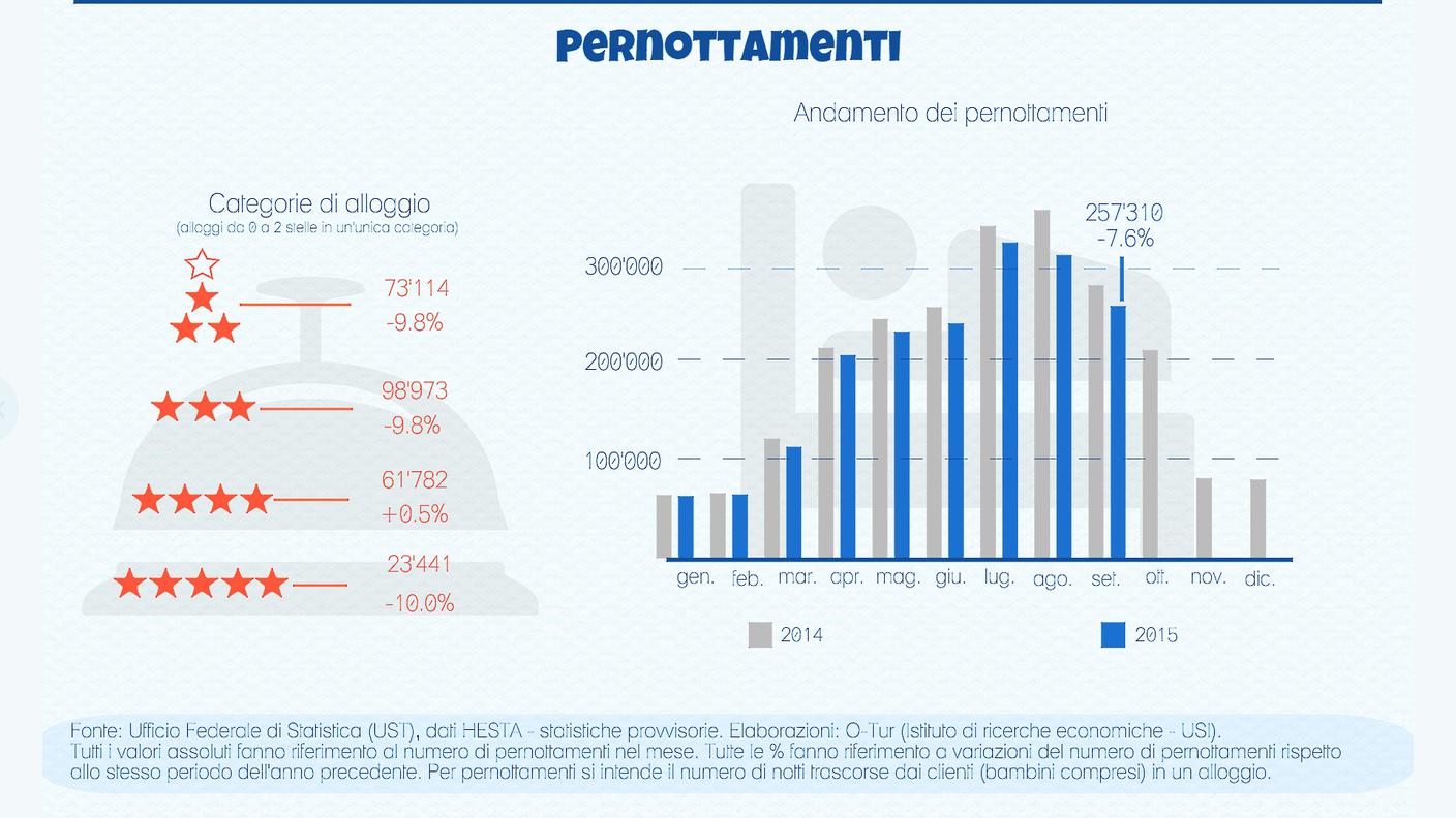 I pernottamenti calano del 7,6%